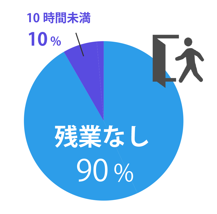 平均残業時間/月