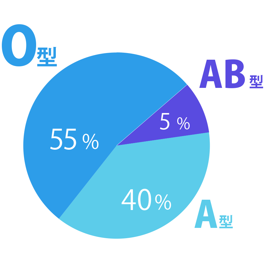 血液型