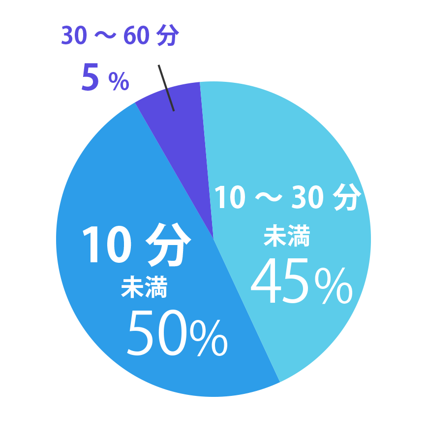 通勤時間