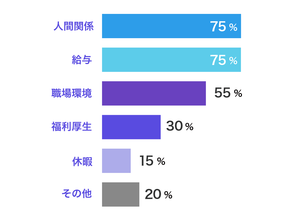 働く満足度