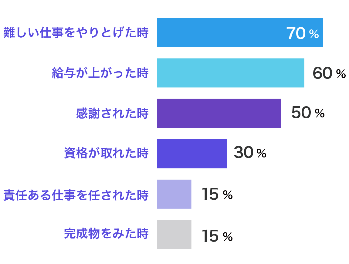 仕事のやりがいを感じる時