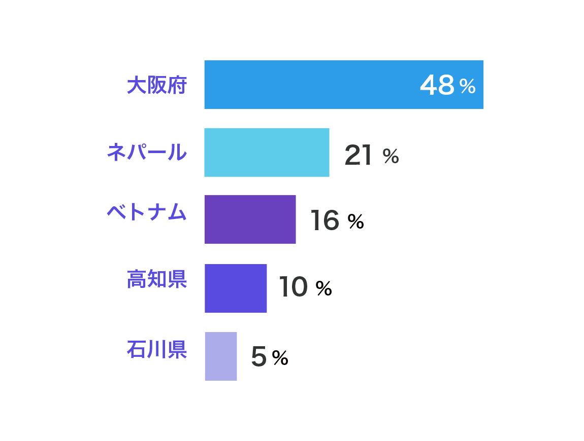 出身地（都道府県や国）